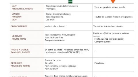 Aliment à favoriser et à limiter Diabète de type 2