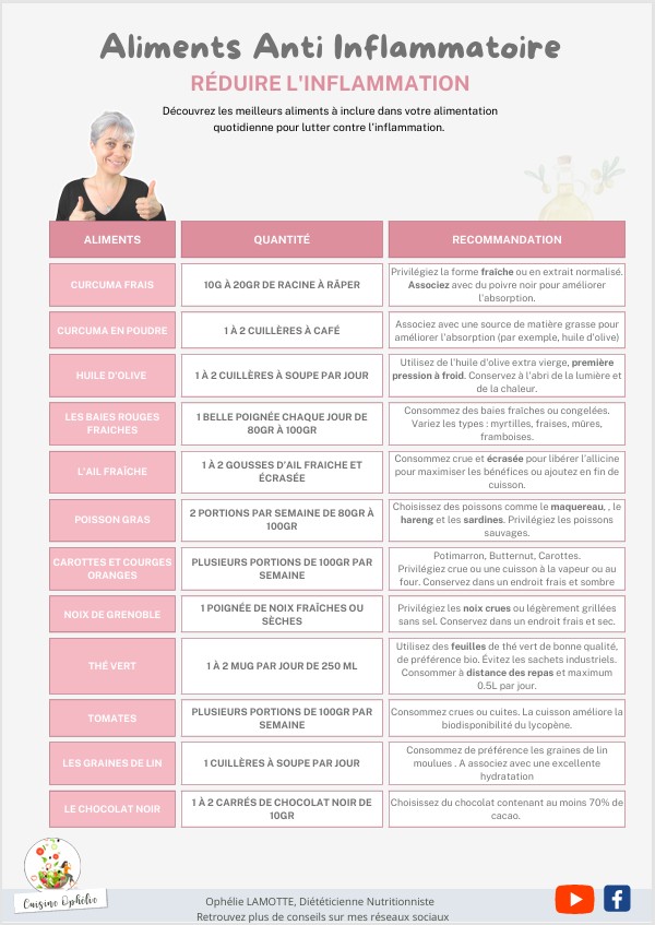 Aliments Anti Inflammatoire - Cuisine Ophélie Recettes